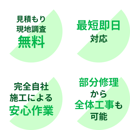 見積もり現地調査無料、最短即日対応、完全自社施工による安心作業、部分修理から全体工事も可能