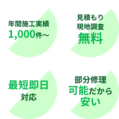 年間施工実績1,000件～、見積もり現地調査無料、最短即日対応、部分修理可能だから安い